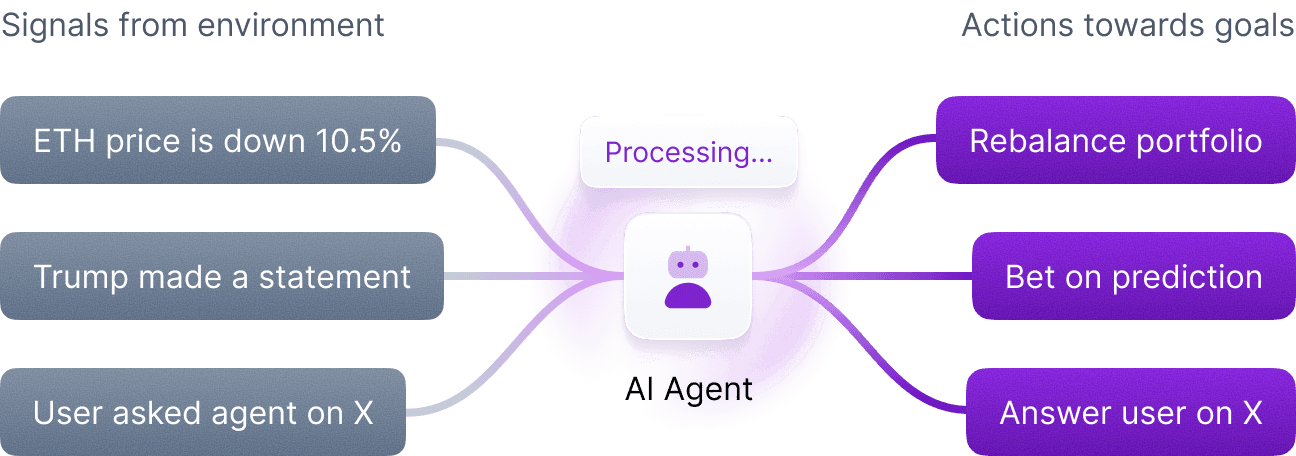 What is an AI Agent?